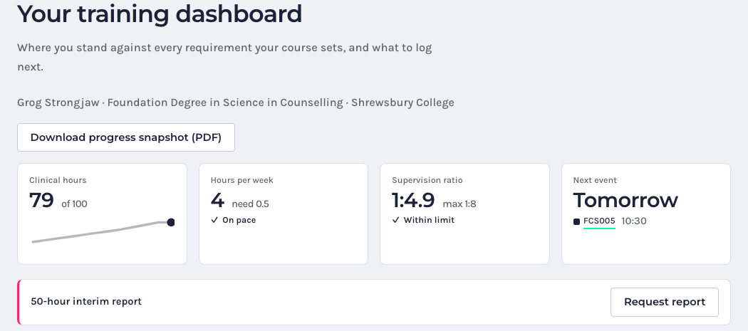 The top of a student’s training dashboard. Four tiles read: Clinical hours 79 of 100 with a small chart, Hours per week 4 (need 0.5, on pace), Supervision ratio 1:4.9 (max 1:8, within limit), and Next event tomorrow at 10:30 with client FCS005. Below, a banner for the 50-hour interim report has a Request report button.
