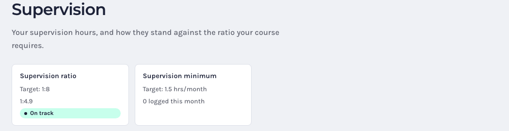 The top of the Supervision page. A Supervision ratio card reads Target 1:8, current 1:4.9, On track. Beside it a Supervision minimum card reads Target 1.5 hours a month, 0 logged this month.